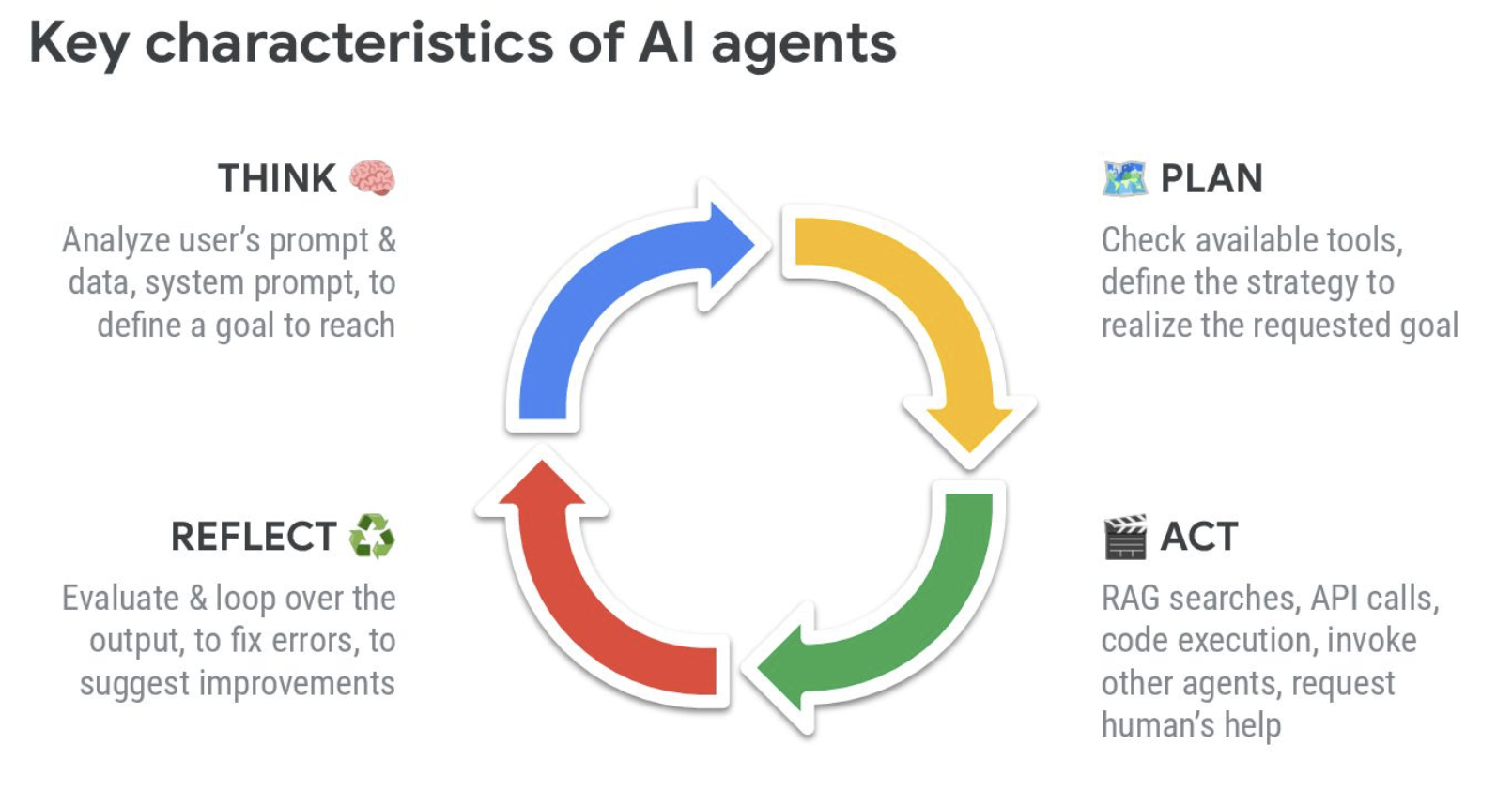 Les grandes caractéristiques des agents AI