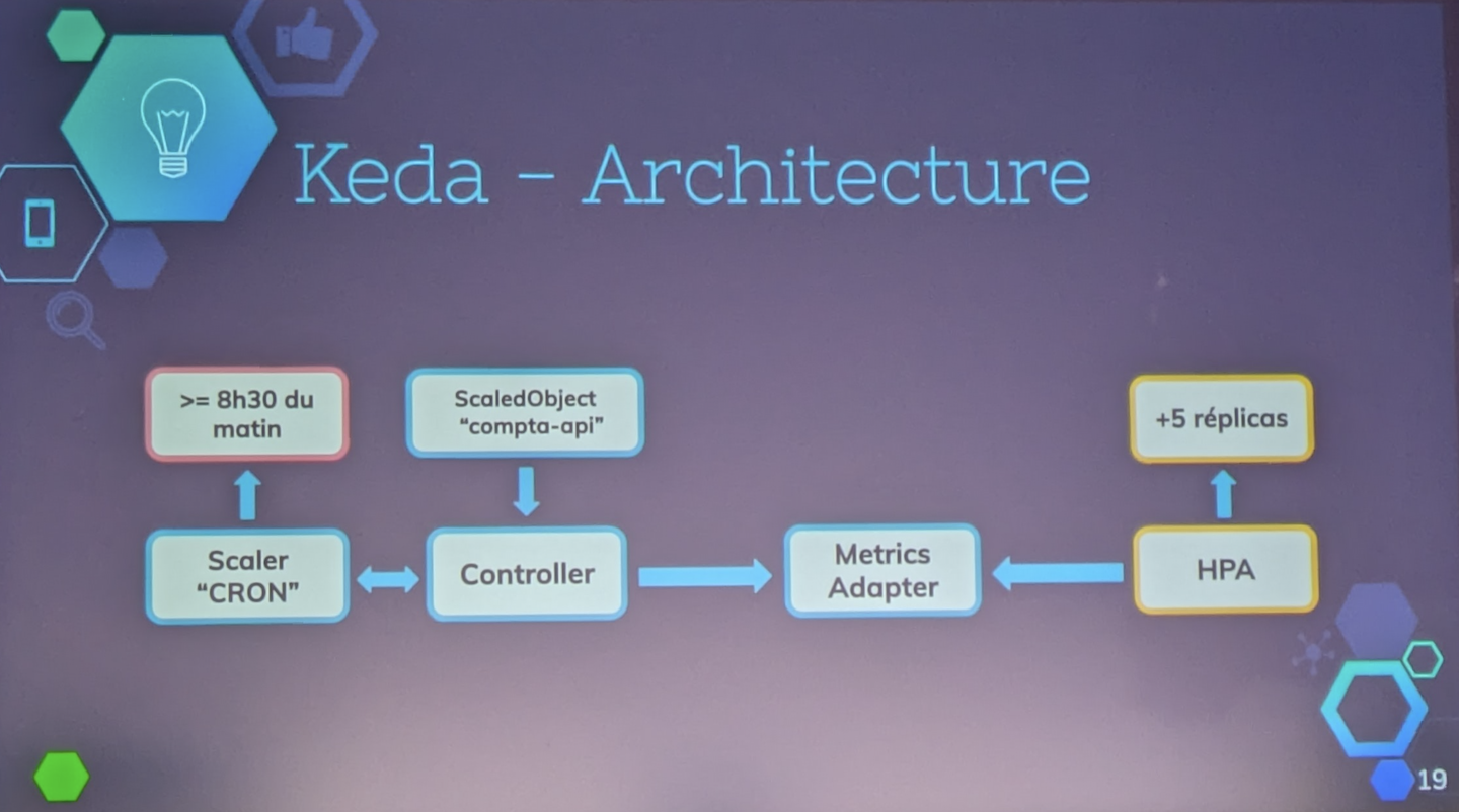 L'architecture de Keda